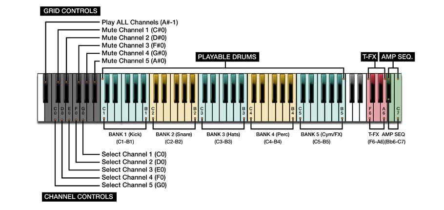 controls C1 to E6 will contain the playable key-range F6 to C7 are always allocated to the Trigger FX and Amp
