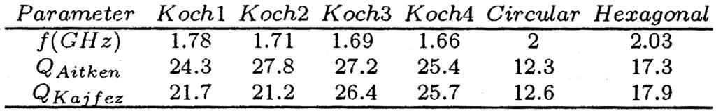 BORJA AND ROMEU:BEHAVIOR OF KOCH ISLAND FRACTAL BOUNDARY MICROSTRIP PATCH ANTENNA 1285 TABLE I FUNDAMENTAL RESONANT FREQUENCY AND QUALITY FACTOR OF THE KOCH AND EUCLIDEAN PATCHES WHEN ALL THE PATCHES