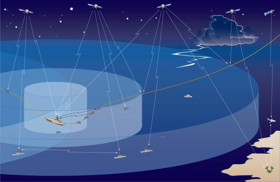 Sea-Based JPALS 101 GPS Satellites Satellite Based Augmentation System (SBAS) CCA Coverage 10 NM 60 NM