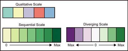 Sequential scale Vary in lightness and saturation Vary slightly in hue Diverging scale Complementary