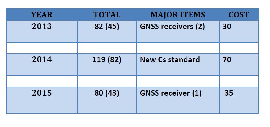 Resources II-Expenditure (280 k ) Staff (DD included) 2013: 9; 1 post-doc co-financed with CNES (GNSS) 2014: 8