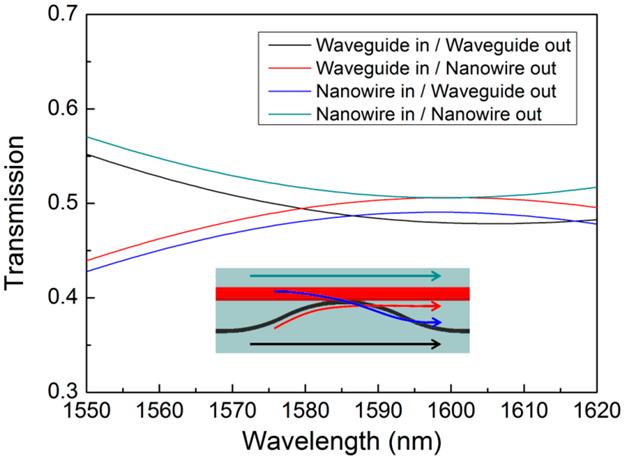 Figure R2 Calculated transmissions from the outputs of silicon waveguide and CdS nanowire in the couplers used for the MZI. 6. The authors show a ring resonator made with a coupled nanowire.