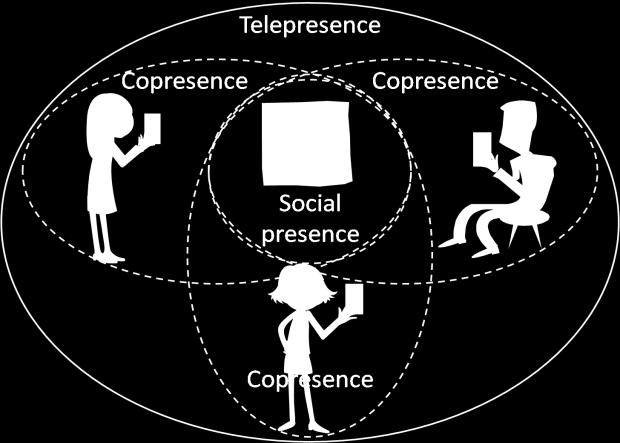 Towards Evaluating Social Telepresence in Mobile Context Abstract In this paper we analyze the state-of-art in the evaluation of telepresence, social presence and copresence and propose a qualitative