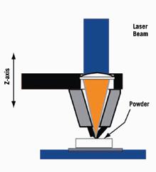 Laser engineered net shaping uses a laser to create a molten pool on a metal substrate. Metal powder is then added to the pool. The direct metal deposition method can be used for larger dies.