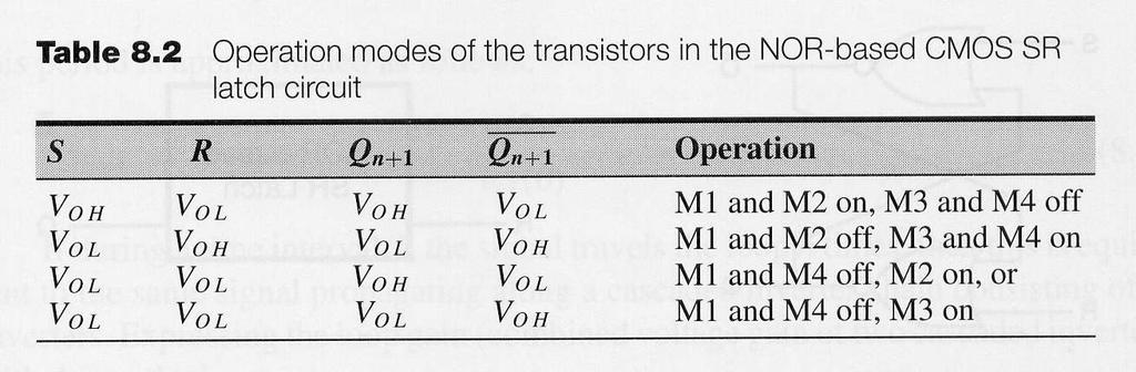 Operation modes of the transistors in the NOR-based CMOS SR latch circuit If S=V OH, R=V OL M1, M on node Q=V OL =0 M3, M4 off node Q=V OH If S=V OH, R=V OL, the situation will reverse If S=V OL, R=V