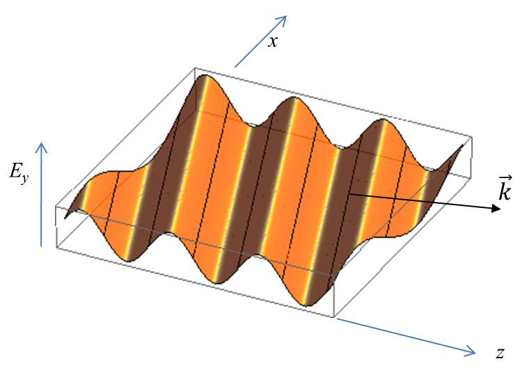 Fig. 1: Illustration of a homogeneous plane wave propagating at an angle αα w.r.t. the horizontal zz-axis Also note that the wavelength along the zz-axis is λλ cos αα and thus larger than the free space wavelength λλ.