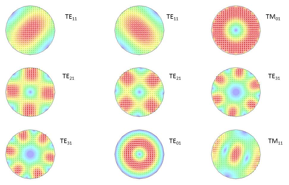 Fig. 6: Transverse electric-field distributions of different modes in a round waveguide Table 1: Collection of parameters and formulae describing waveguide modes General cylindrical waveguide TE