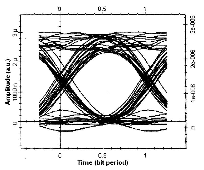 CMU. J. Nat. Sci. (2008) Vol. 7(1) 113 Figure 4 and 5 depict the eye pattern of the received signal corresponding to BER 6.39e-21 and 1.66e-12, respectively.