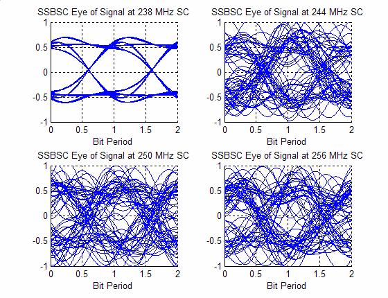 Figure A.7: Spectrum of channel 3 after RF homodyne detection, after the baseband filter. The adjacent-channel crosstalk is still seen. Figure A.