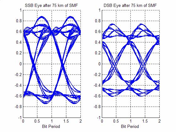 Figure 3.2: Eye-diagram for SSB and DSB signal after 0-km fiber, normalized to the bit rate and arbitrary power. Figure 3.