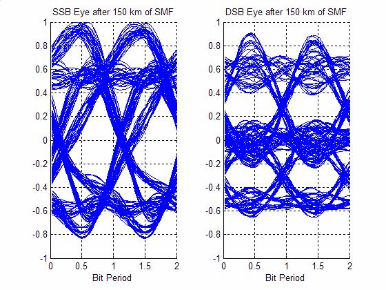 Figure 3.4: Eye-diagram for SSB and DSB signal after 150-km fiber, normalized to the bit rate and arbitrary power.