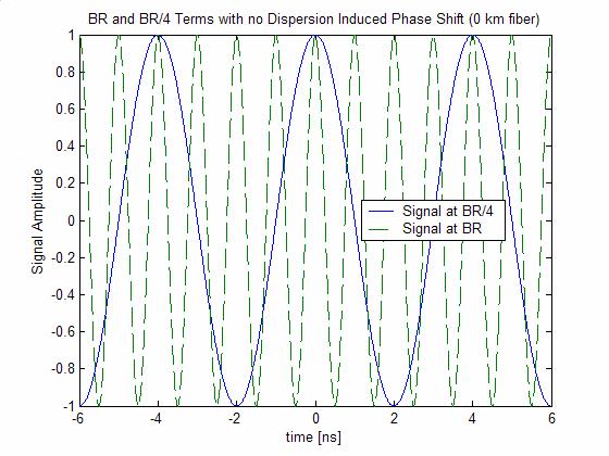 the component at ¼ the bit rate is 158 ps. When one considers that the bit period for a 1.0-GHz signal is 1.0 ns, it is clear that the dispersion induced differential time delay is significant.