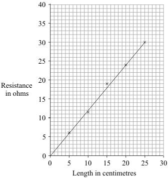 (b) The material, called conducting putty, is rolled into cylinders of different lengths but with equal thicknesses. Graph 1 shows how the resistance changes with length.