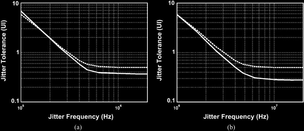 Measured (solid lines) and predicted (dashed lines) jitter tolerance of (a) 1-Gb/s prototype and (b) 10-Gb/s prototype. Fig. 17.