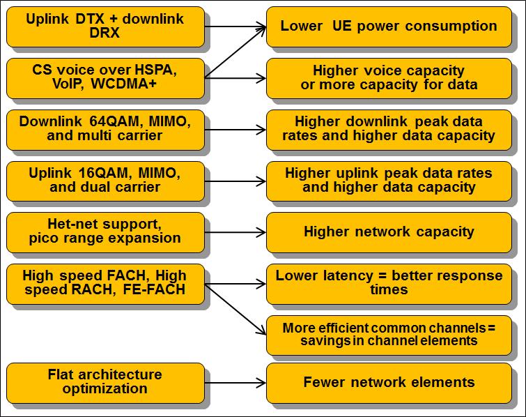 Figure 113: Summary of HSPA Functions and Benefits 209 UMTS TDD and TD-SCDMA Most WCDMA and HSDPA deployments are based on FDD, which uses different radio bands for transmit and receive.