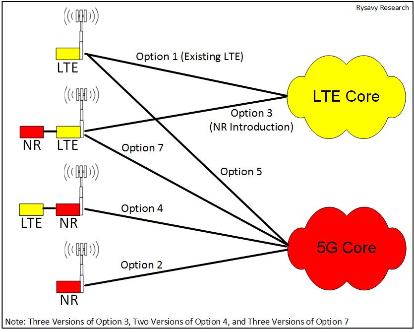 Figure 18: Release 15 Non-Standalone and Standalone Options 5G Schedule3GPP is currently standardizing 5G in Release 15, which will complete the non-standalone version of 5G in March 2018.