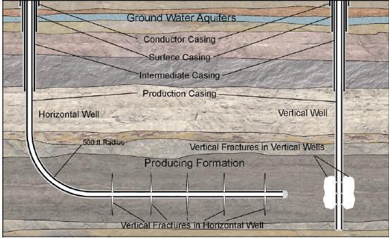 Well Types Well Construction Guidelines Horizontal wells Improve production performance Fewer wells for same resource Cased/cemented to TD