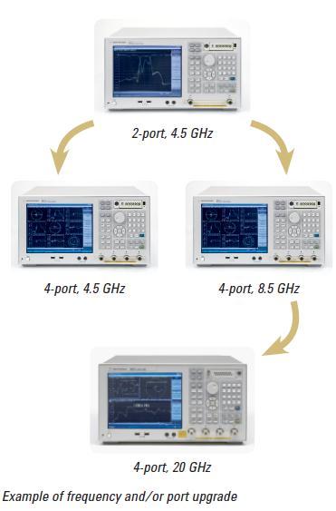 Agilent E5071C ENA Network Analyzer Portfolio Protect your hardware investment The E5071C is a safe investment