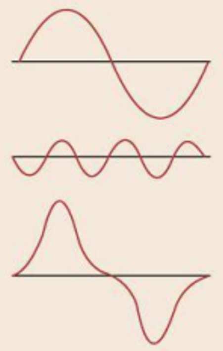 Waveform Distortion Fundamental Pure Sinewave PLUS 3 rd Harmonic EQUALS Distorted Waveform 3rd Harmonic is third order