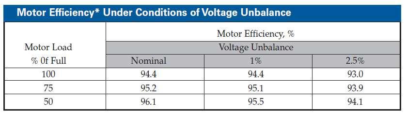 Voltage Imbalance - EN50160 Un-balanced networks can result in major issues with induction motors, variable