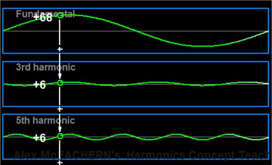 Harmonic Distortion Description: Harmonic Distortion is the deviation from the nominal sine waveform of the AC voltage or current caused by