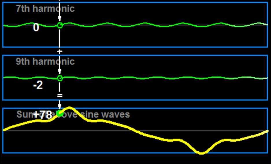 (Fourier Series) Causes of Harmonic Distortion: Rectifiers Frequency Converters VVVF drives Pulse width controlled devices Effects of Harmonic
