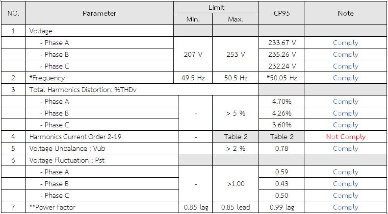 Results Table 1 Power Quality Assessment at