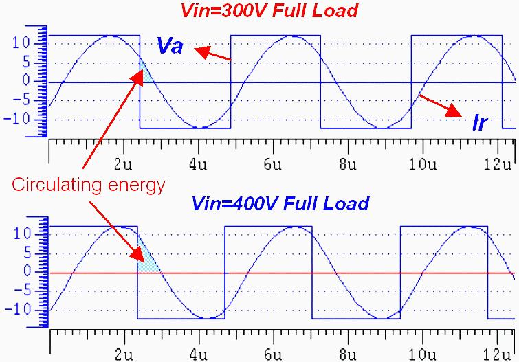 - 14 - Va: Half bridge switching voltage ;Ir: Resonant current. Figure 2-7 : LC resonant tank switching waveforms of a series resonant converter [5].