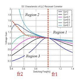 - 32 - Figure 2-24: Three operating regions of LLC resonant converter [3]. 2.4.1 Operation above the resonant frequency fr1.