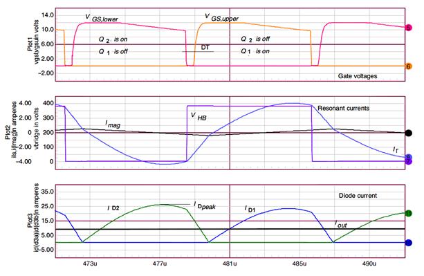 - 33 - Q1 inyellow: Top MOSFET gate-source voltage, Q2 in Red: Bottom MOSFET gatesource voltage, Imag in Gray: magnetizing current, V HB in Purple: Half bridge node switching voltage, I r in Blue: