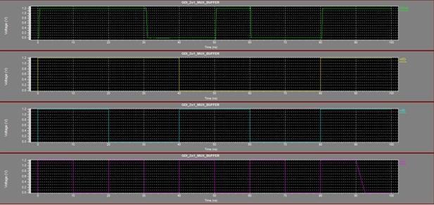 Fig. 6 2x1 Multiplexer Simulation Output Fig. 7 4x1 Multiplexer Simulation Output Fig. 8 GDI Full Adder Simulation Output Table.