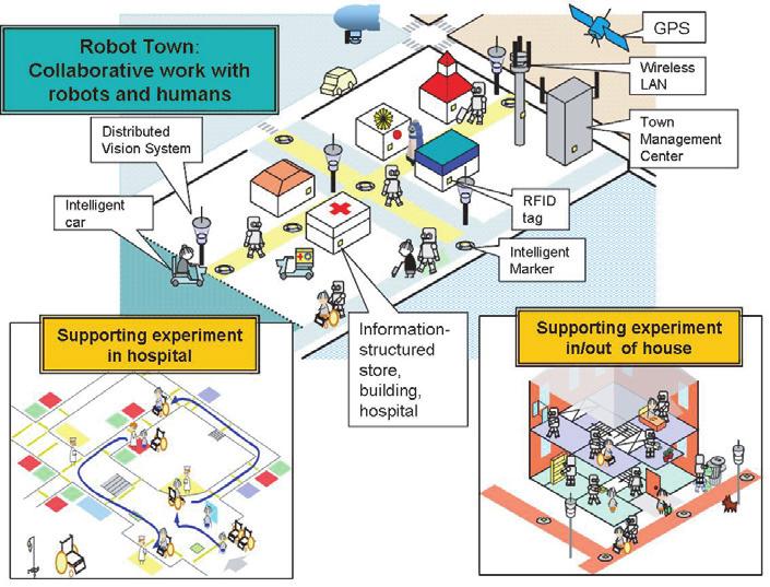 7 and RFID tags are embedded and connected with a network to support robotic activities [11, 12, 15]. Fig. 7 is a conceptual diagram of Robot Town.