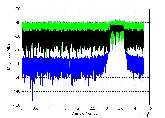 Figure 5-26 Magnitude vs. time of the signal of interest without interference (blue), with interference (green), and with SABC correction applied (black).