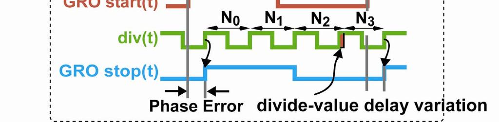 Removal of Divide Value Delay Variation Place Σ dithered edge (N 2 ) on edge