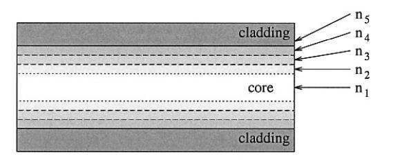 Looking at Figures 1.2, we see that the fiber consists of a core completely surrounded by a cladding (both the core and the cladding consist of glass of different refractive indices).