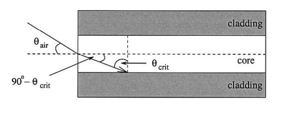 Figure 1.4: Numerical aperture of a fiber [6].