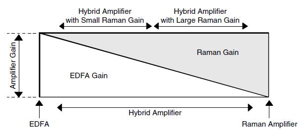 Figure 1.11: Gain partitioning in hybrid amplifier Figure 1.
