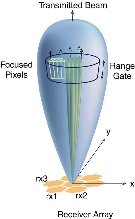 .9O Figure : An artist s depiction of the TEP radar and general imaging process. The transmit beam is shown as the relatively wide angular region.