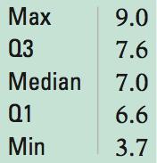 5-Number Summary The 5-number summary of a distribution reports its median, quartiles, and extremes (maximum and minimum) The