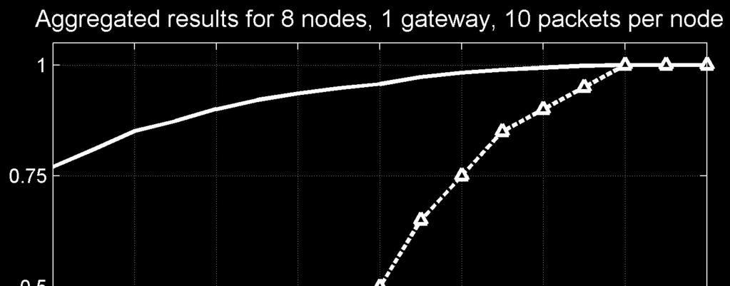 Fg. 5. 9-node scenaro, GA performance as a functon of the frame length. Fg. 6. 5-node scenaro, GA performance as a functon of the number of packets per node.