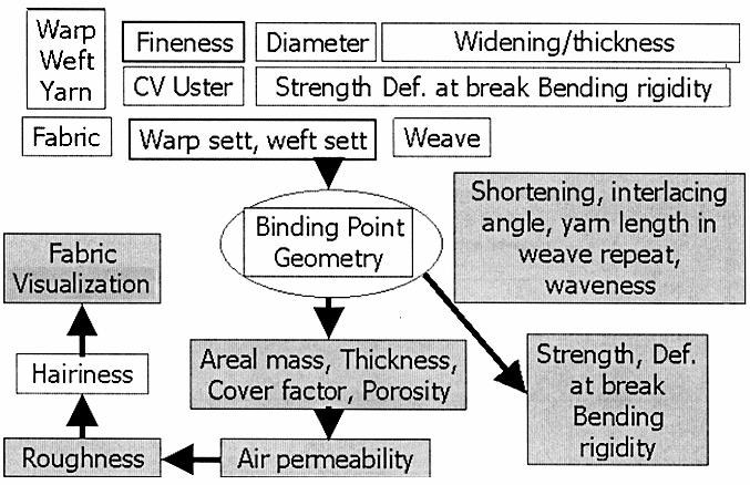KREMENAKOVA et al.: COMPUTER-AIE TEXTILE ESIGN LIBTEX 401 calculation of cotton fibres bundle strength measured on HVI or Pressley, and single fibre strength measured on vibroscope are also included.