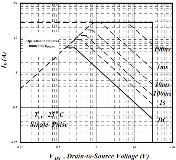 8 Typical capacitance characteristics Figure 5.