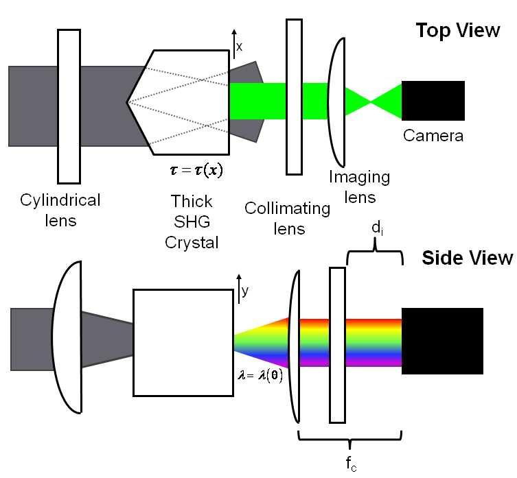 The Fresnel biprism splits a 2cm beam into two cm-diameter beams, which, in order to attain a delay range of 2ps, requires a beam crossing angle of 3.