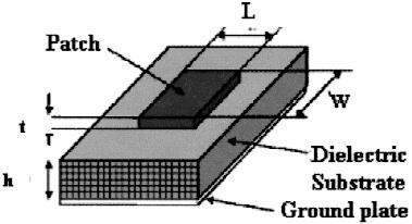 594 INDIAN J PURE & APPL PHYS, VOL 46, AUGUST 2008 Fig. 1 Basic structure of microstrip antenna. antenna radiator shapes are square, rectangular, circular and elliptical.