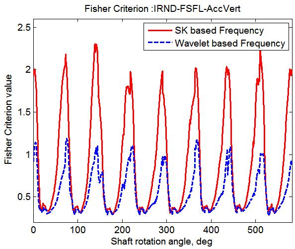 Figure 10 show diagnostic feature maps of defective bearing and Fisher criterion in frequency domain for full speed and half load test condition.