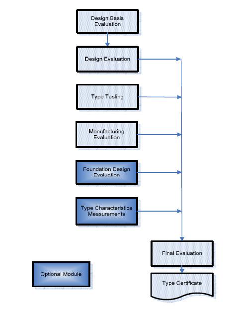 Type Testing Manufacturing Evaluation Foundation Design Evaluation (optional) Foundation Manufacturing Evaluation (optional) Type Characteristics Measurement (optional) Final Evaluation Figure 3: