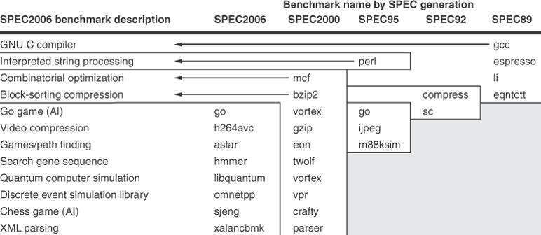 SPEC CPU (integer) Representative
