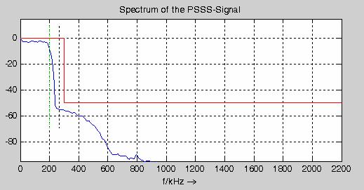 db relative PSD PSD for PSSS 250-400 868 MHz (in 600 KHz channel) Baseband pulse shaping non-linear Real World PA ETSI Limits +/- 40ppm Slide 23 Conforms to ETSI limits