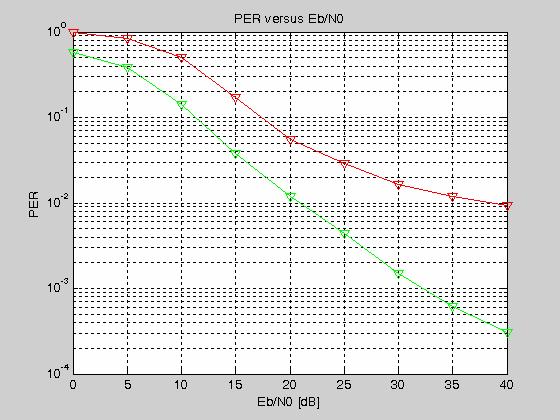 PER Performance PSSS 250-1600 915 MHz (BPSK) Discrete Exponential Channel, 370ns RMS Delay Spread Comparison to COBI: Over 18 db performance benefit over COBI16+1