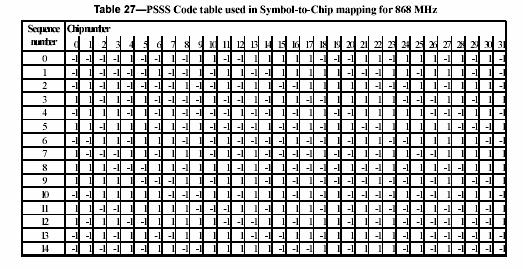 PSSS Codes form Coding Table in Draft Standard Sequence 0 is c 0 (m-sequence)